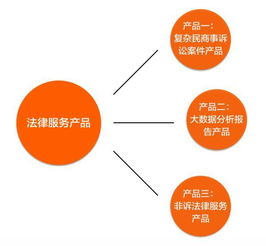 法律服務(wù)產(chǎn)品化的三大方法